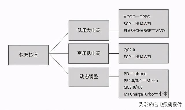 充电头快充协议，充电宝快充方案