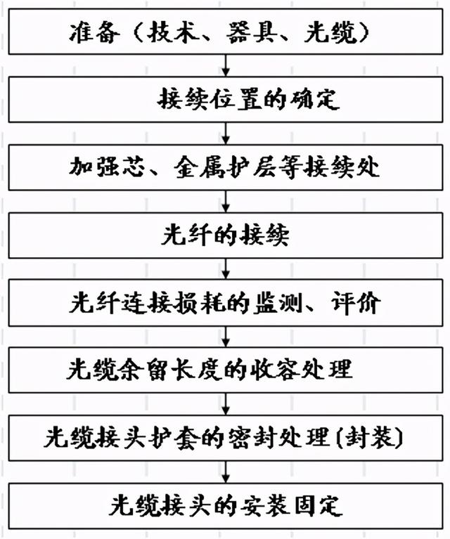 光缆接续操作规范，光缆接续的方法与步骤