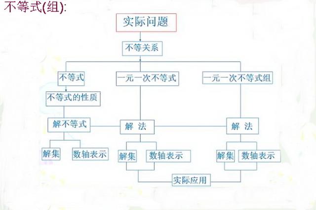 不等式思维导图，数学中考总复习方程与不等式