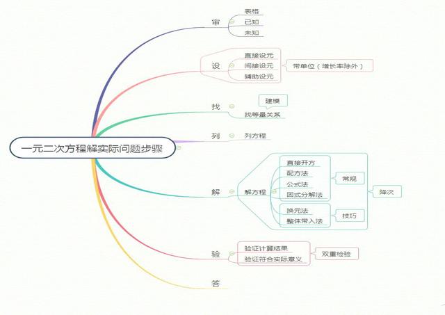 不等式思维导图，数学中考总复习方程与不等式