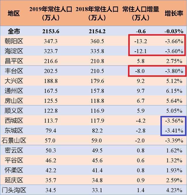 北京市各区常住人口数，北京各区综合实力对比