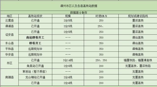 漳州市动车站周围有什么规划，漳州将有12个高铁站