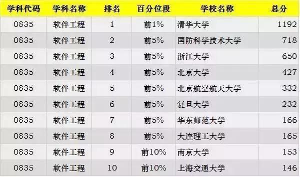 考研各专业最新排名，2023考研专业难度排行榜