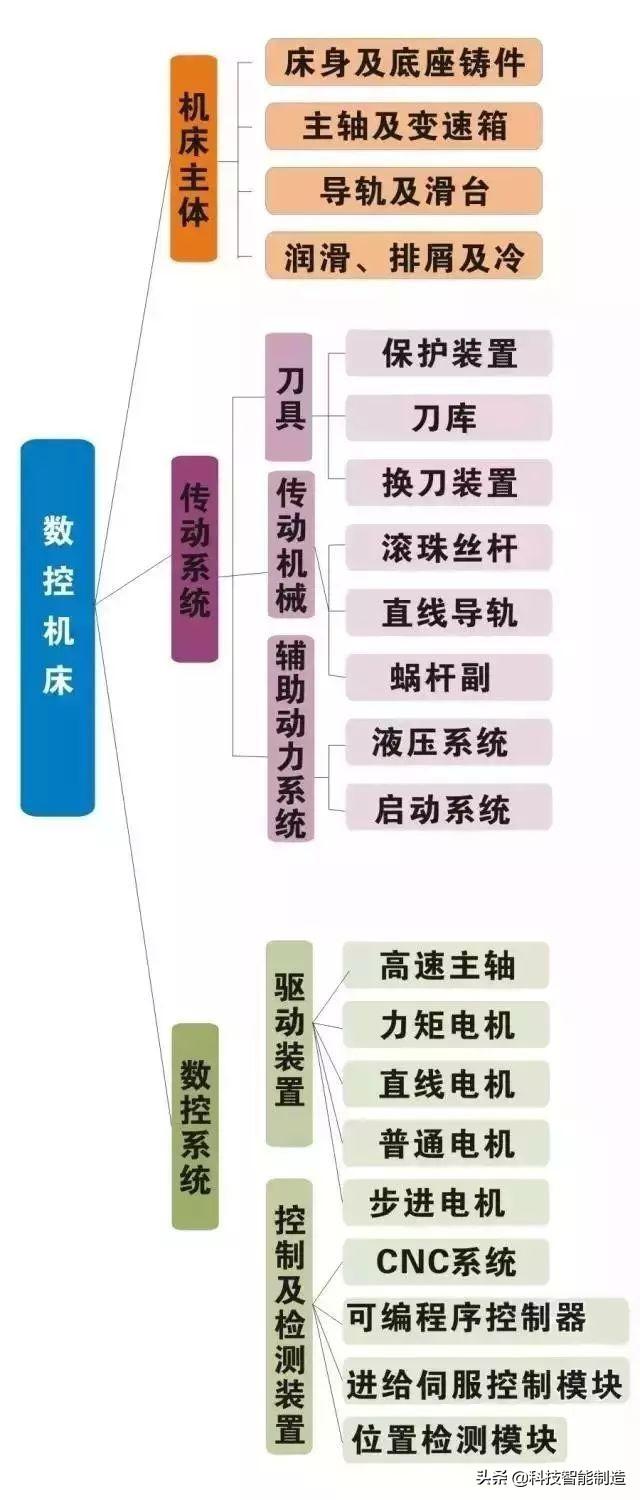 数控机床组成及各部分作用，数控车床的组成<新手必备>
