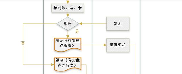 仓库盘点表格怎么做最简单，仓库盘点Excel公式应用