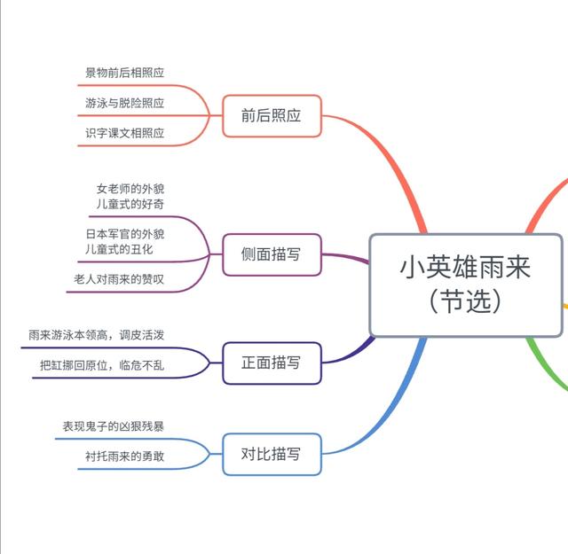 小英雄雨来思维导图，小英雄雨来情节思维导图简短