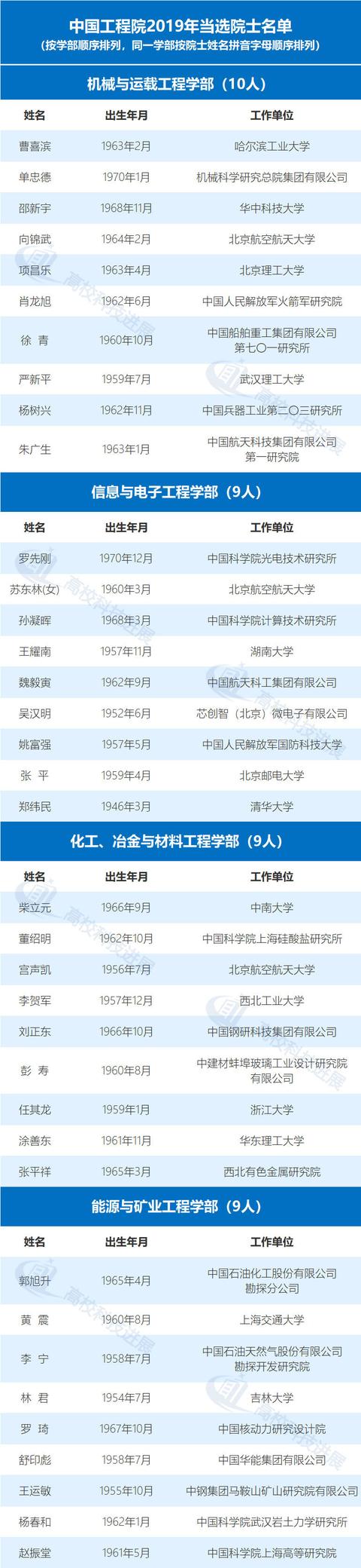最新两院院士增选，39所985大学全职两院院士排名