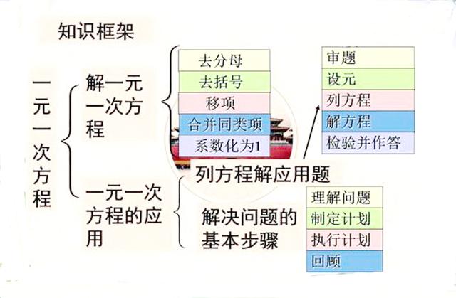 不等式思维导图，数学中考总复习方程与不等式