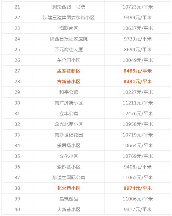 西安碑林区房价，西安二手房12月房价最新价格表（西安1300+小区房价、租金大曝光）