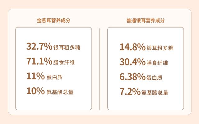 金燕耳和椴木银耳区别，为什么金燕耳比普通银耳贵这么多