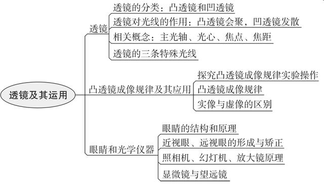 九年级物理思维导图，初中物理思维导图高清版