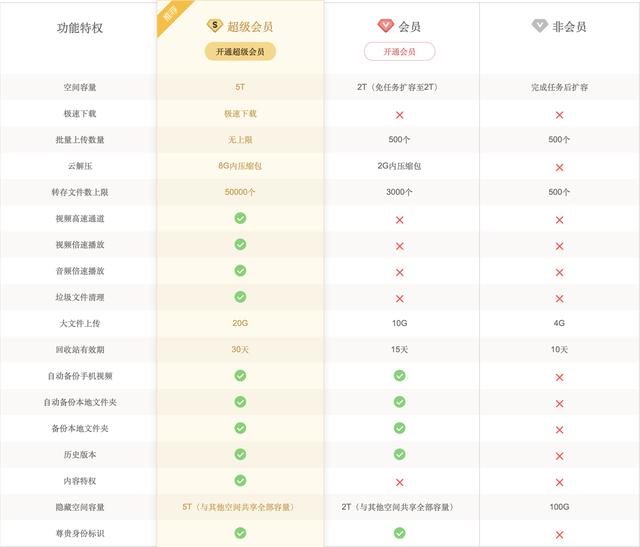 还有哪些网盘值得推荐，直到用上百度企业网盘