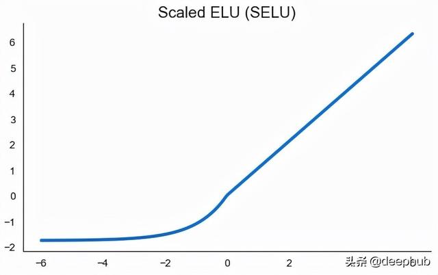 selu，常见激活函数优缺点和应用场景