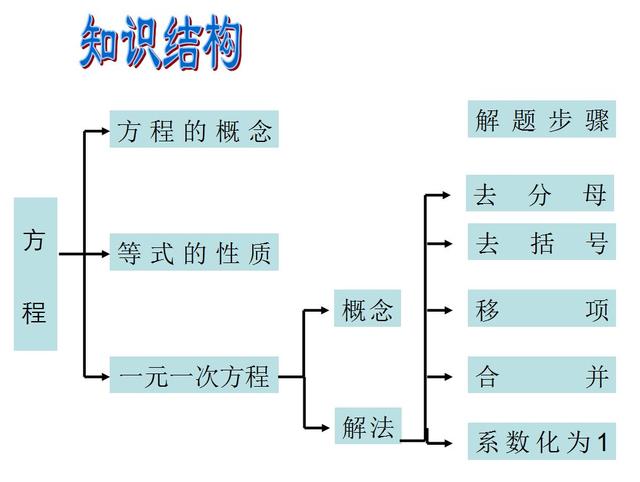 不等式思维导图，数学中考总复习方程与不等式