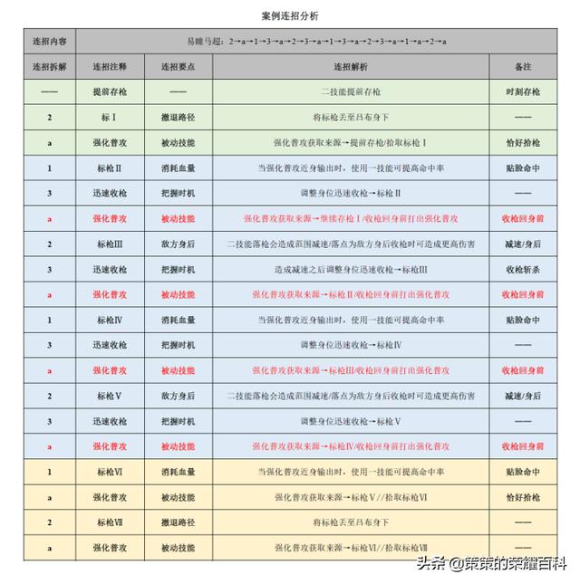 王者荣耀伤害最高战士马超，马超一枪三杀伤害爆炸