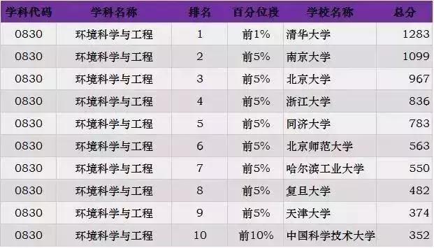 考研各专业最新排名，2023考研专业难度排行榜