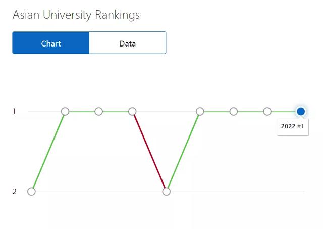新加坡国立大学真实排名，新加坡国立凭什么连续4年蝉联QS亚洲第一