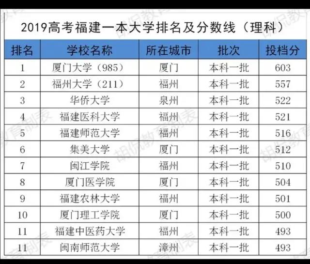 厦门大学舞蹈系好考吗，福州大学和东北师范大学哪个更好