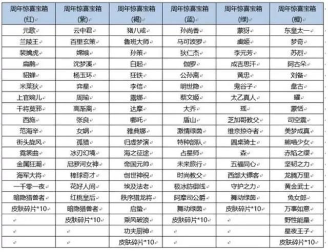 王者荣耀周年庆，王者荣耀周年庆限免皮肤2022年（王者荣耀周年庆典活动将会返场的皮肤曝光）