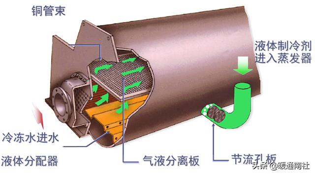 水冷式离心冷水机组工作原理，暖通干货丨冷水机组的原理、构成与使用.