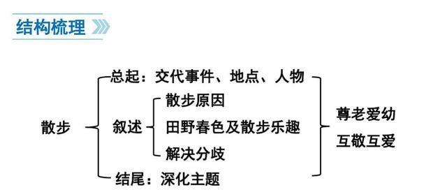 七年级上册语文第6课散步预习，七年级语文上册第六课散步课文笔记