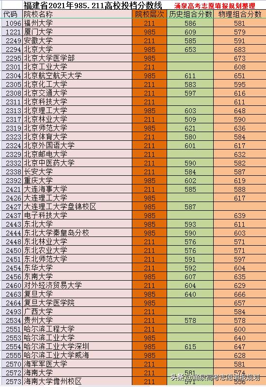 福建高考985学校录取率，985和211以及一本录取率