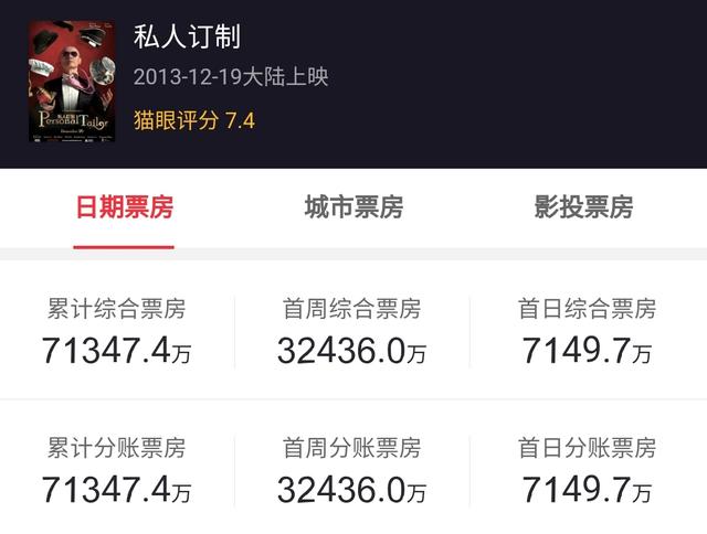 最新票房实榜，《满江红》《流浪地球2》遥遥领先