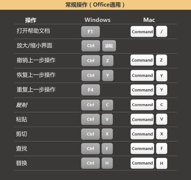 excel绝对引用的快捷键mac，Excel快捷键大全Windows和Mac版都在这