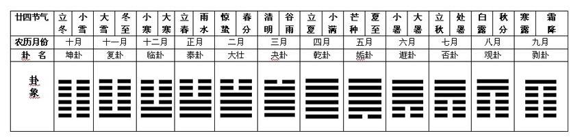 出生卦象查询表(易经卦象查询表)插图