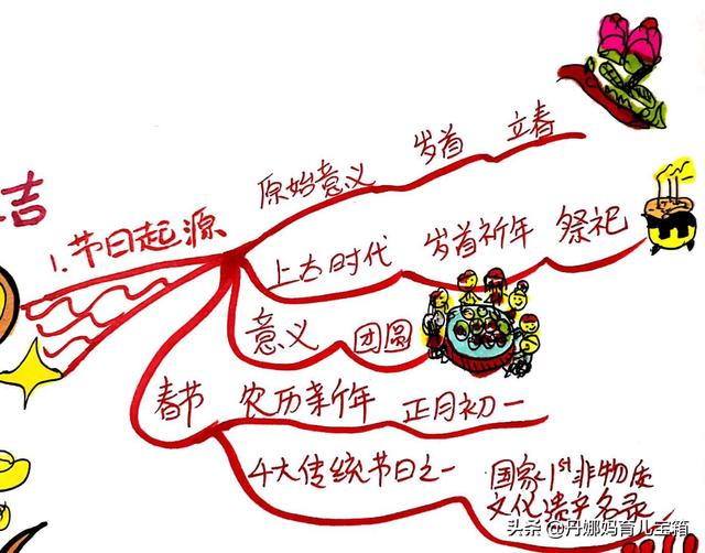 春节的由来和风俗思维导图，1张思维导图让孩子轻松掌握农历新年每天活动寓意