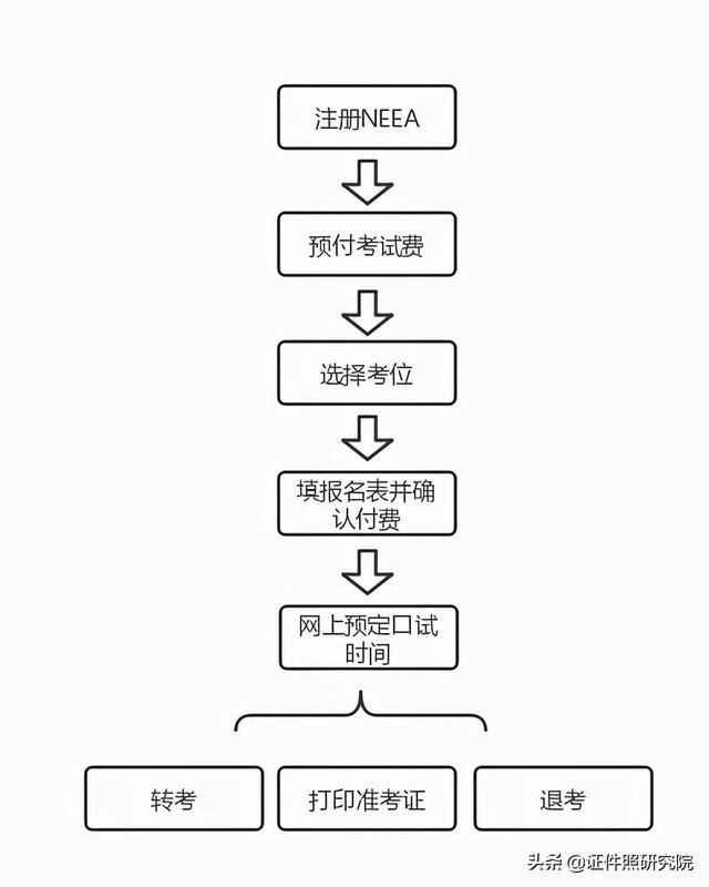 雅思报名时间和考试时间2022年，最全雅思考试报名流程来了