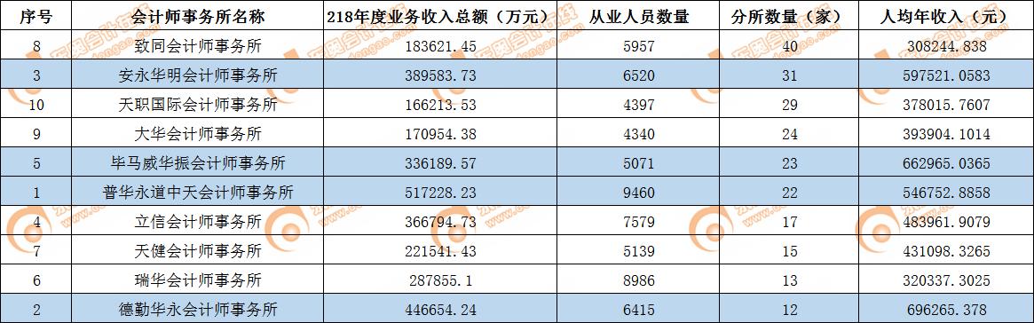 四大会计师事务所，四大会计师事务所cpa（审计上市公司年报达640家）