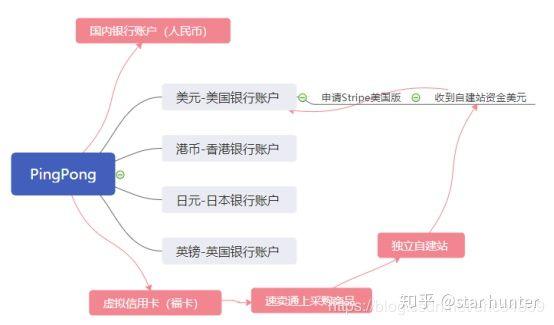 stripe支持哪些网站，独立站B2C卖家Stripe收款问题指南