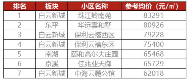 广州富人区房价评测，内卷的白云一次次刷新广州豪宅天际