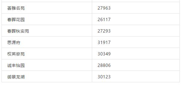 珠海哪个学区房最香，最高超5万