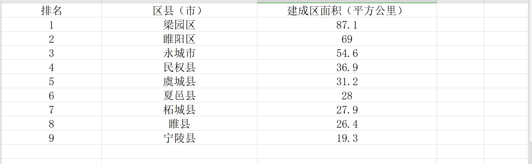商丘一体化示范区什么时候规划，商丘市2区6县1市建成区排名