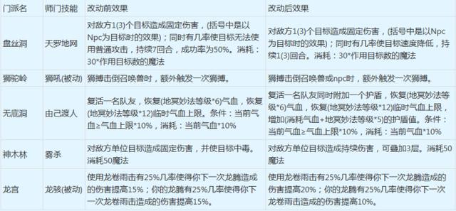 梦幻西游门派技能，梦幻西游各门派主加技能（推荐几个操作性十足的门派）