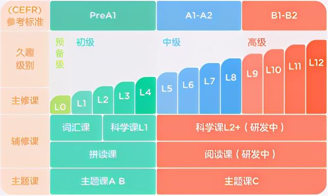 久趣少儿英语课程体系，趣趣ABC和久趣英语的体验对比测评