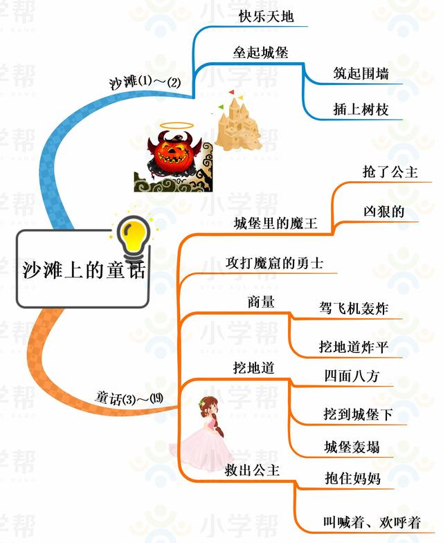 小学二年级思维导图，人教版小学二年级语文思维导图（二年级数学人教版上册期末复习单元知识汇总思维导图）