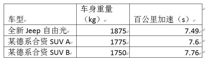 jeep自由光，jeep自由光高性能评测（20多万就能买到9AT车型）