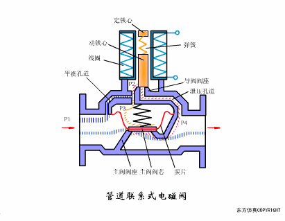电磁阀工作原理动画，电动阀门工作原理动图大全