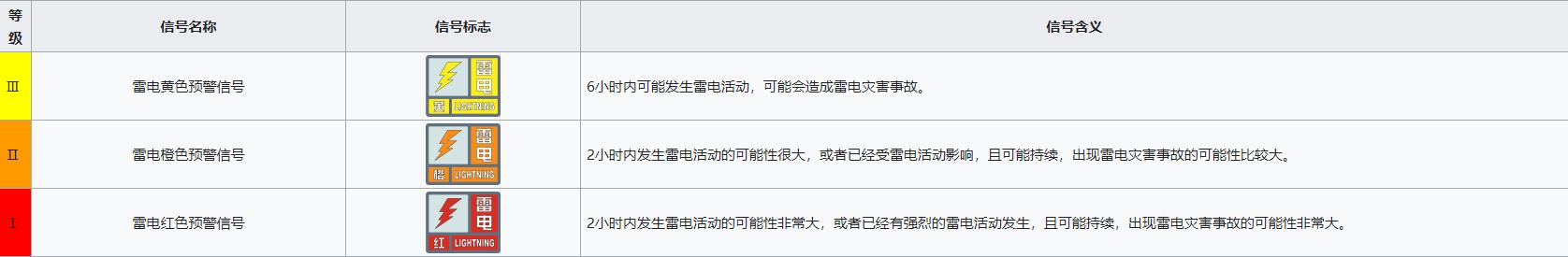 15大危险的雷电现象，局地可能有冰雹、短时强降水或雷暴大风