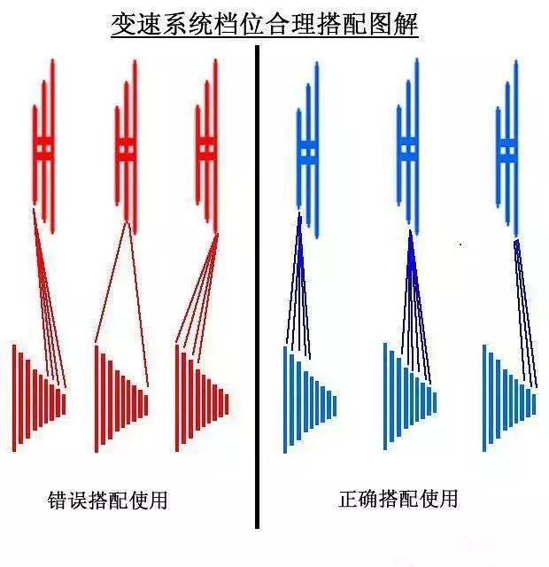 你了解变速器吗，变速器各个作用