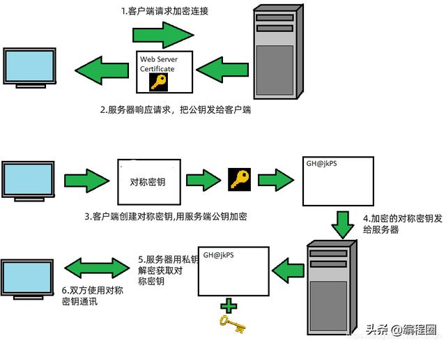 ssl协议安全性分析，更高层，更安全