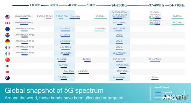 各通信公司5g频段是哪几个频段，一文看懂5G频谱分配情况