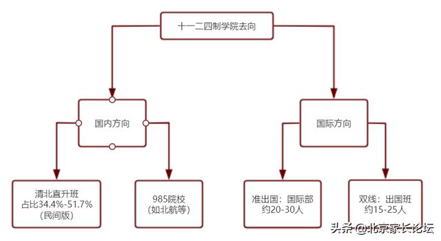 北京有国际班的公立学校，北京四大公立学校出国形势全介绍