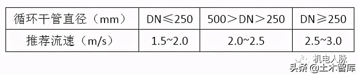 风管风速怎么计算风量，风管风量计算方法与设计步骤