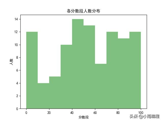 matplotlib绘制函数图，Python+matplotlib使用统计函数绘制简单图形