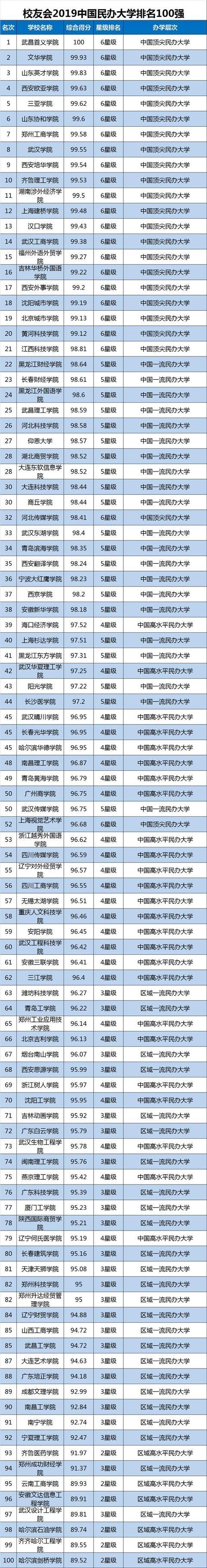 全国民办大学排名，全国150所民办大学排名