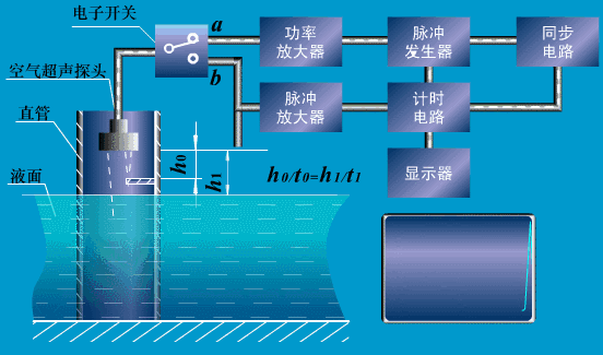 静压式液位变送器，静压式液位计原理图解